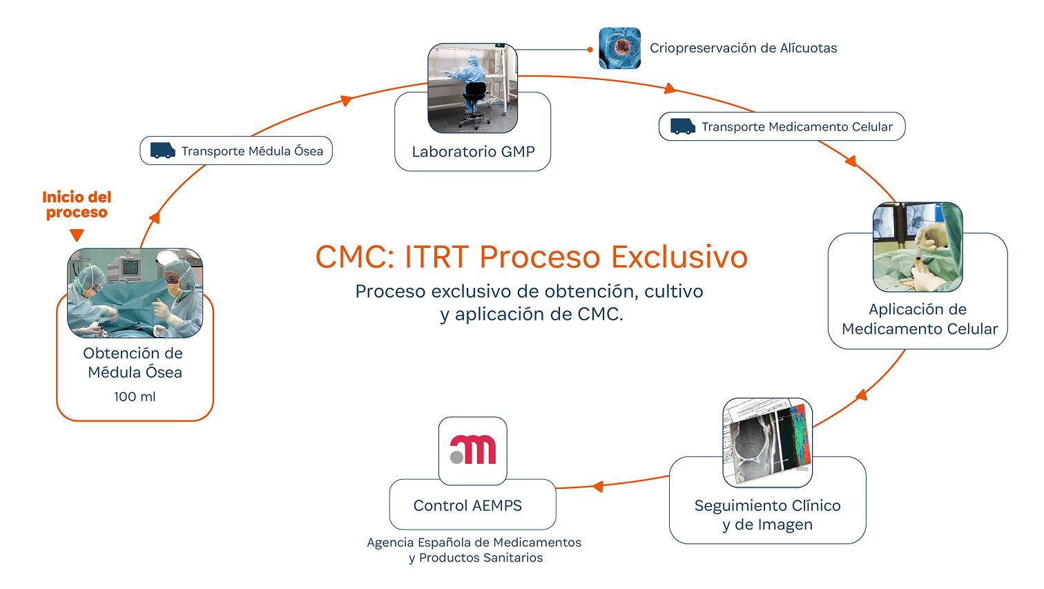 v2 CAST proceso itrt 11 1